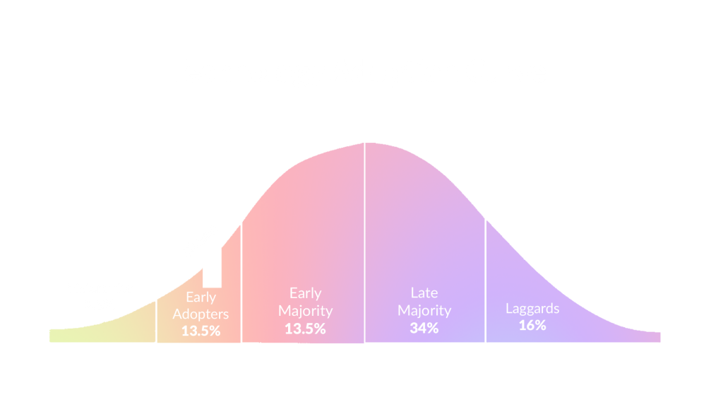 Technology Adoption Curve In EV
